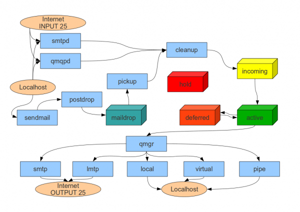 Flux et composants de Postfix